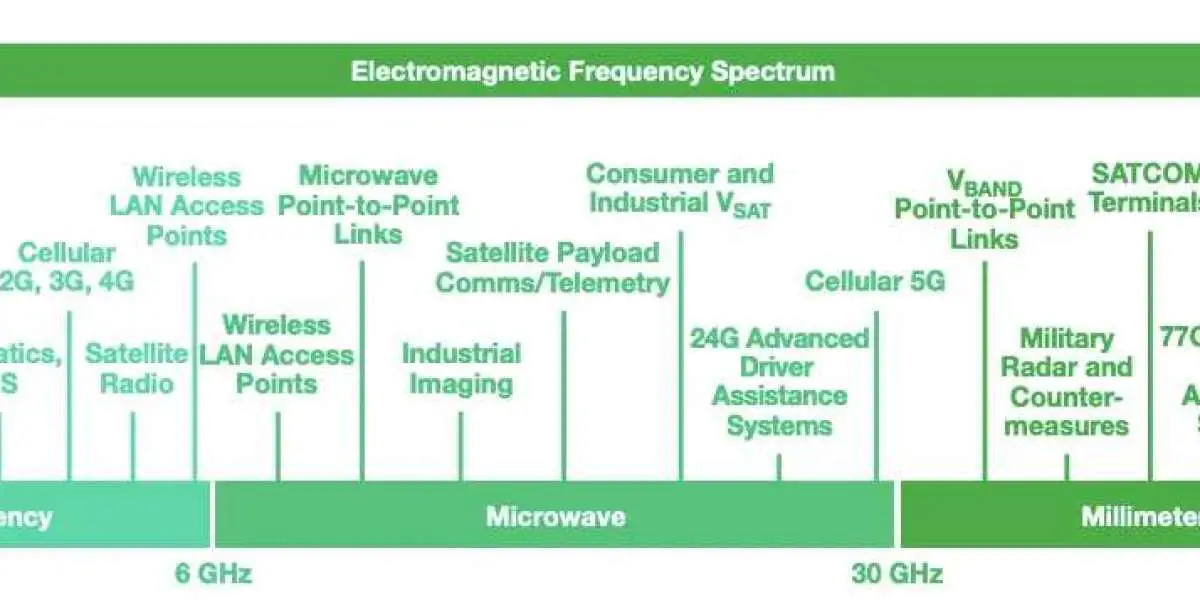 Millimeter Wave Technology Market Reveals Growth Factors and Competitive Outlook for Future -2032