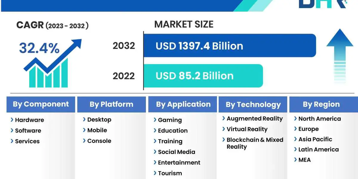 Metaverse Market Size, Opportunities, Type, Product, Application & Characteristics 2032