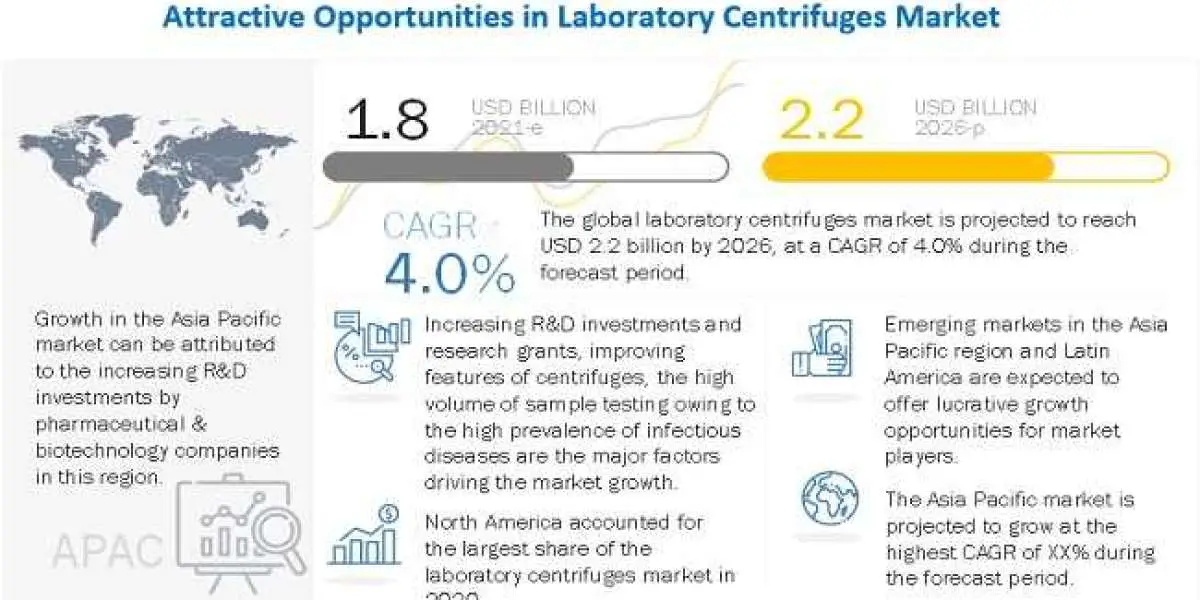 Laboratory Centrifuges Market Growth Rate, CAGR, Key Players Analysis Report 2026