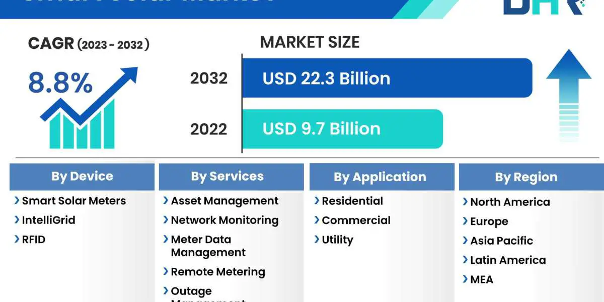Smart Solar Market Achieves USD 9.7 Billion in 2022
