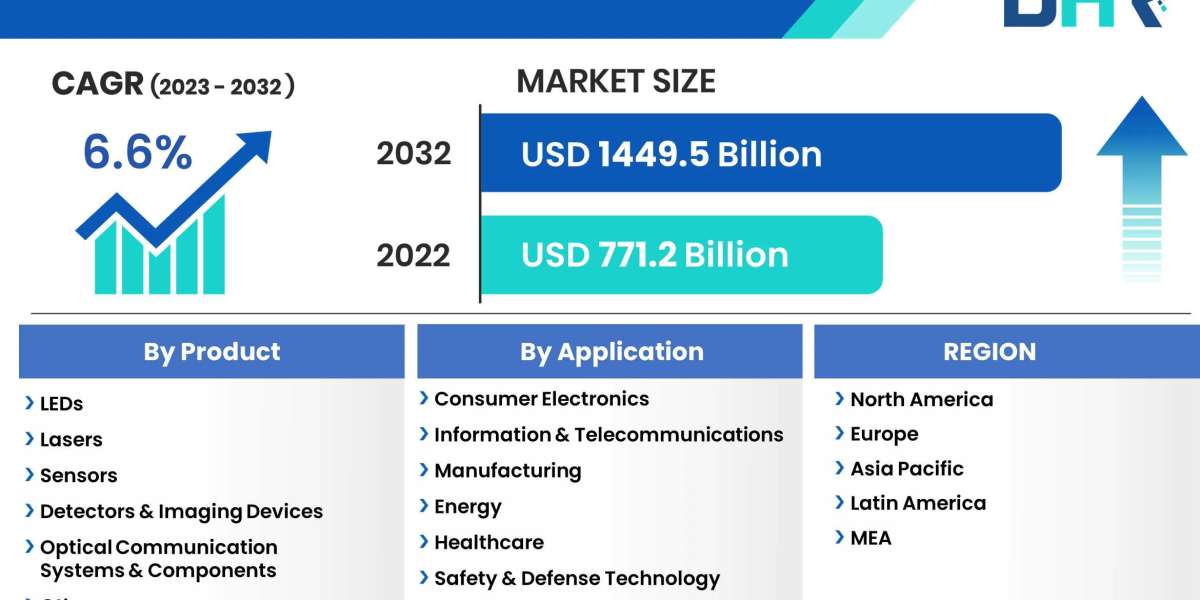 Photonics Market Poised for Global Expansion: Analysing Technology Trends and Business Opportunities 2032
