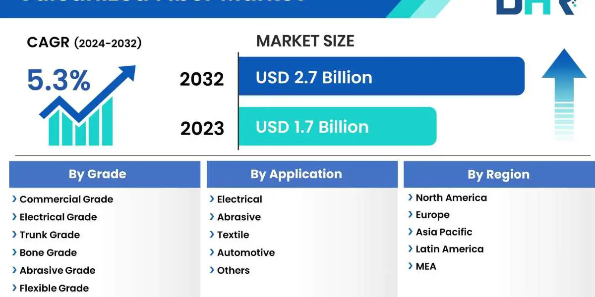 Vulcanized Fiber Market Size is expected to grow USD 86.8 Billion by 2032