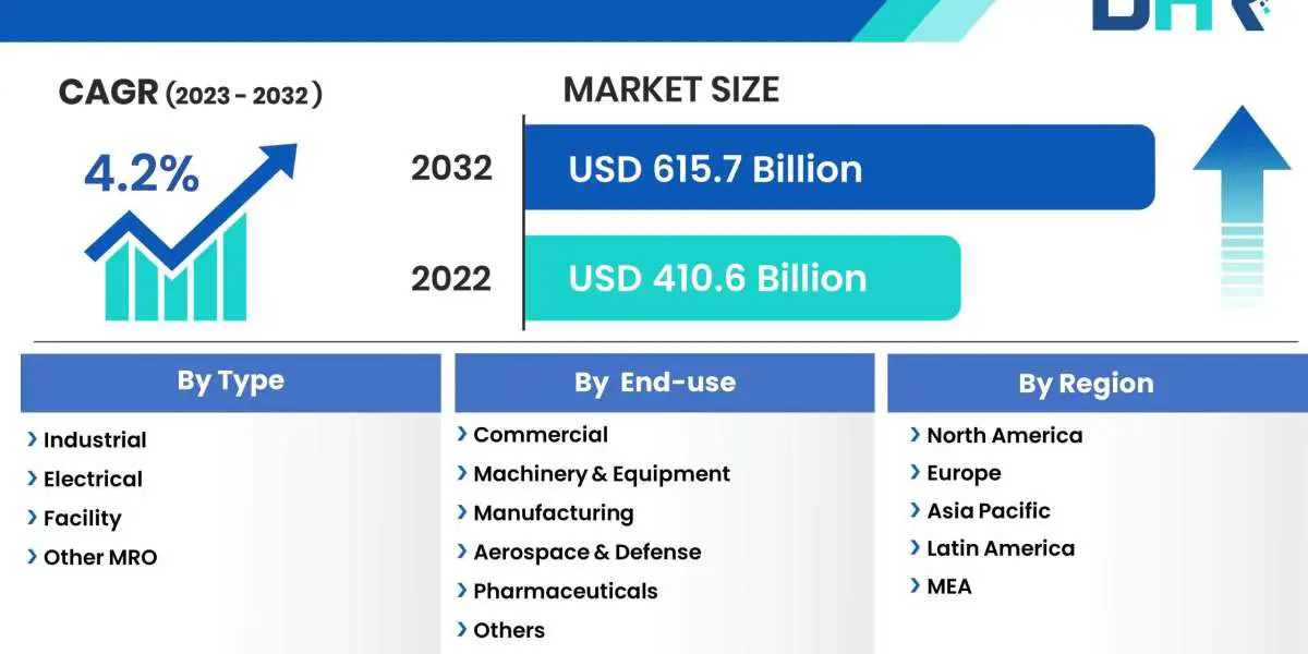 Growth for MRO Market is expected to grow USD 615.7  Billion by 2032