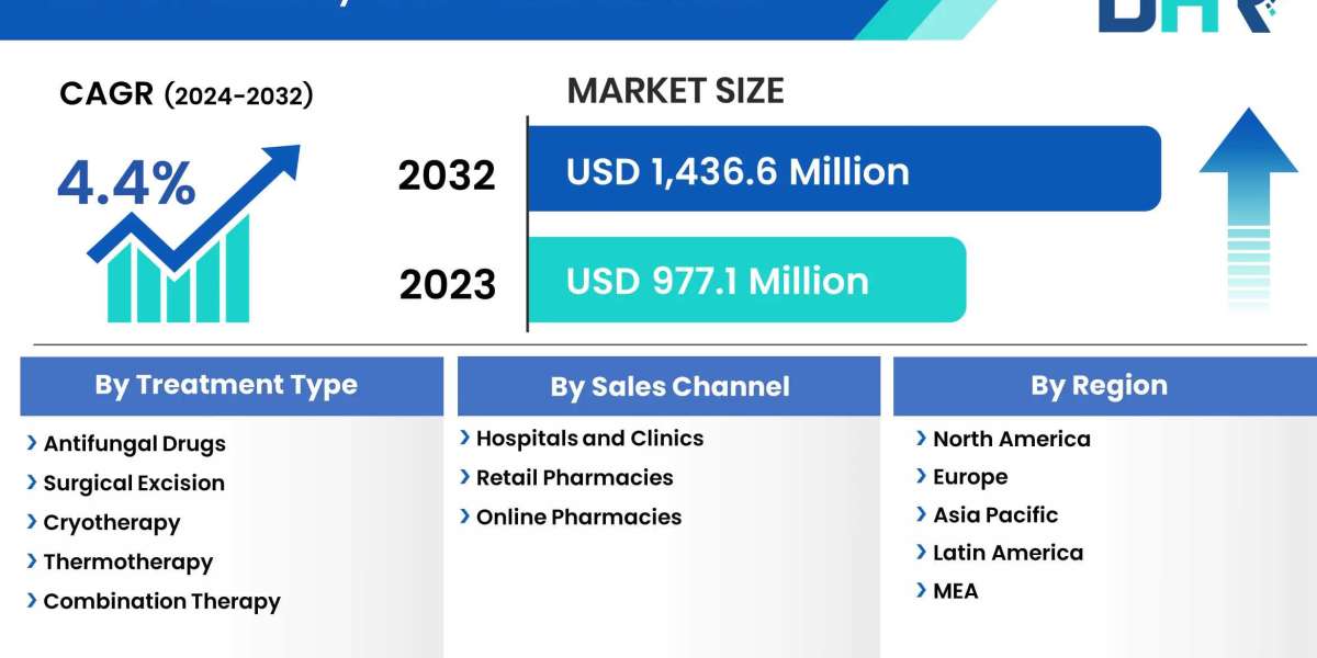 Chromoblastomycosis Treatment Market Growing a Remarkable CAGR of 4.4% by 2032, Key Drivers, Size, & Share