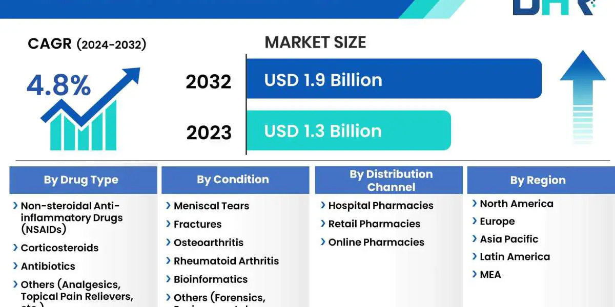 Swollen Knee Treatment Market Size, Share, Demand, Growth 2032