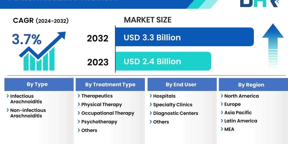 Arachnoiditis Market  Size, Share, Growth, Trends Market Report (2023-2032)
