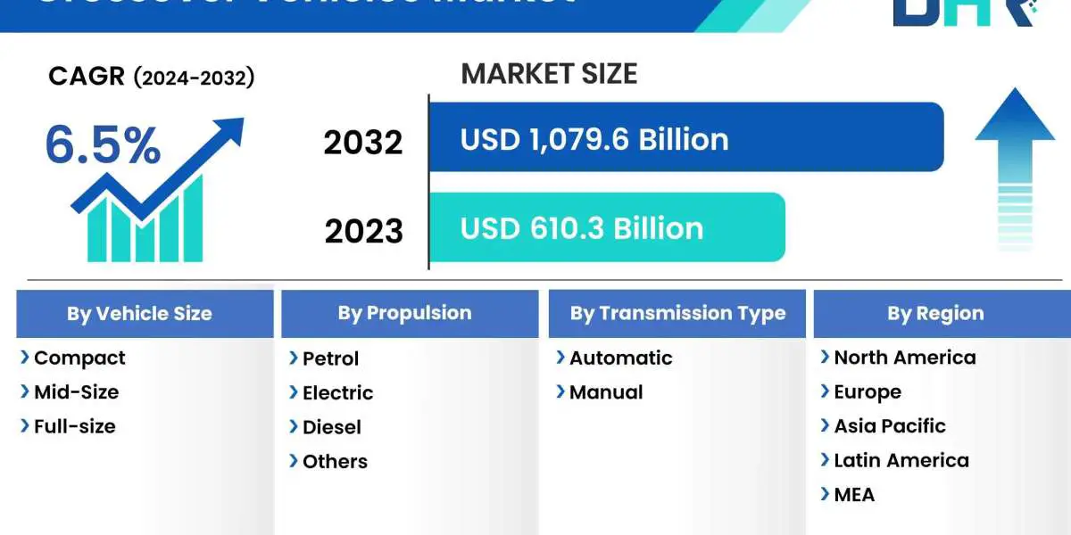 Demand for Crossover Vehicles Market is expected to grow USD 1,079.6 Billion by 2032